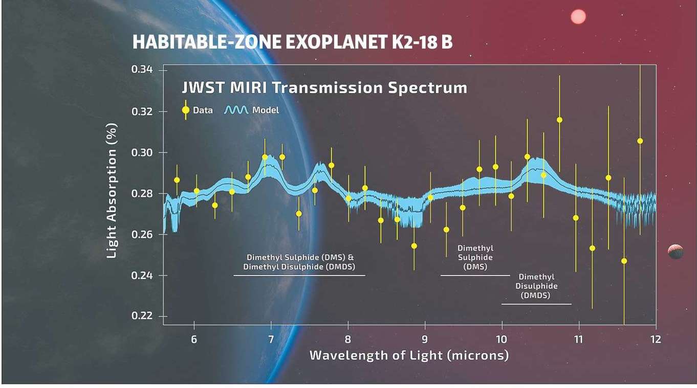 異星で生命のこれまでで最も強力な証拠が発見される